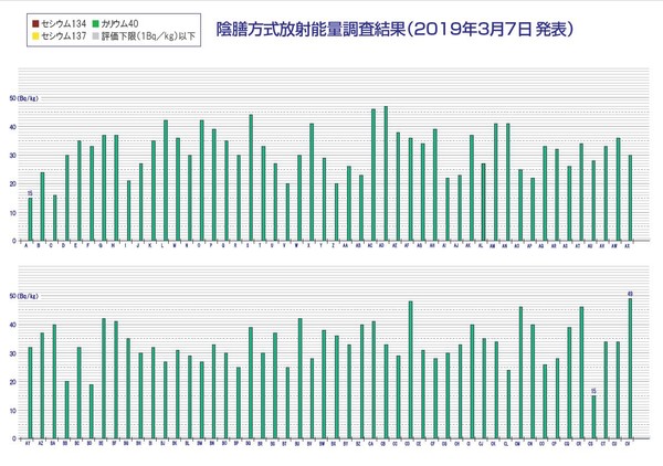 후쿠시마 생활협동조합 식품 방사능 측정 그래프 캡처. 전 가정식 샘플에서 50Bq/kg 미만의 측정값이 나타났다.