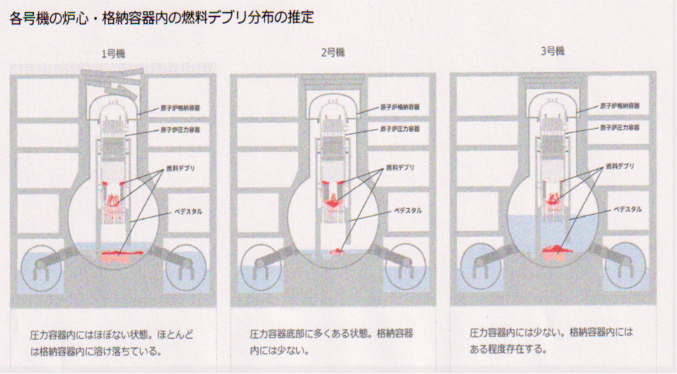 [그림 1] 1호기(왼쪽)의 압력용기 내부에는 데브리가 거의 없는 상황. 대부분은 격납용기 내로 녹아 떨어져 내렸다. 2호기(가운데)에서는 압력용기 아래쪽에 많이 남아있는 상태. 격납용기 안에는 많지 않다. 3호기(오른쪽) 의 경우 압력용기에는 적다. 격납용기에는 어느 정도 남아있다. 제공: 핵ㆍ에너지문제정보센터