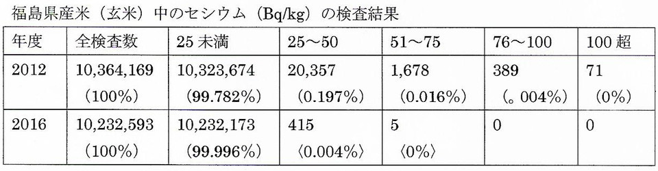 [그림 7] 후쿠시마산 쌀(현미) 안의 세슘 검사 결과. 제공: 핵ㆍ에너지문제정보센터