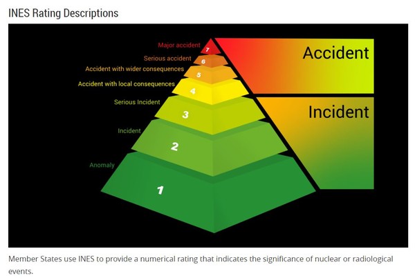 국제원자력사고등급 체계를 형상화한 피라미드. 숫자가 높을수록 사고의 심각성도 크다. IAEA 홈페이지 캡처.