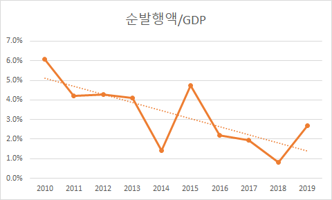 국채 등 순발행액을 각 연도 GDP 대비 그래프로 나타낸 그림. (점선은 추세선)