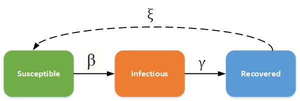 SIR 감염확산 모델