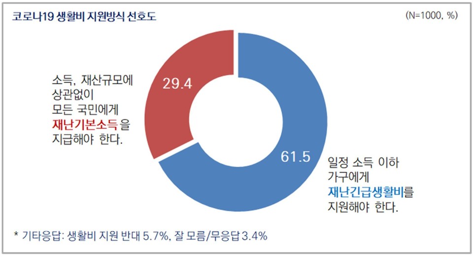 서울시는 재난 긴급생활비 및 재난기본소득에 대한 설문조사 결과 시민 71.4%가 찬성했다고 3월 16일 밝혔다.  이중 재난기본소득은 29.4%가, 재난긴급생활비는 61.5%가 찬성했다.