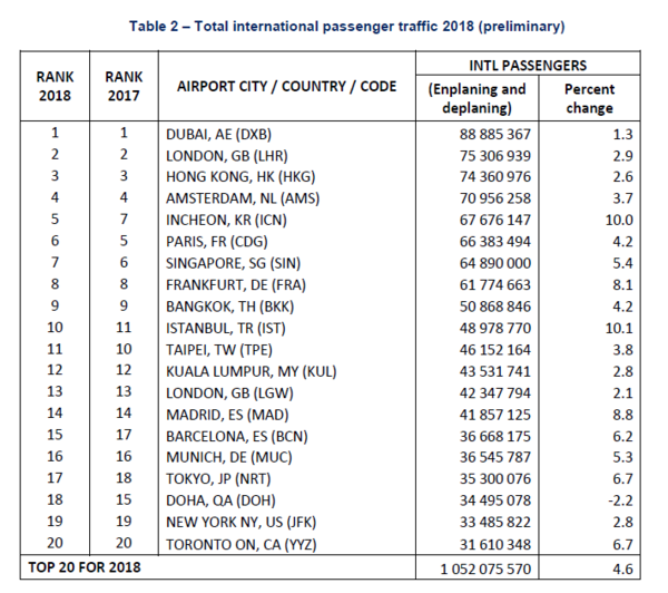 2018년 국제 항공 여객 운송 통계