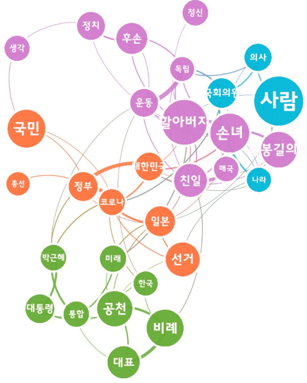 [그림 4] 미래한국당 비례대표 선출 뉴스 관련 다음댓글 의미 네트워크 분석