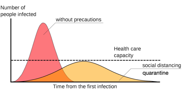 완화전략인 '플래트닝 더 커브'의 기본 개념. 의료시스템이 수용가능하게 전염병 확진자를 관리하는 것이 목표다.