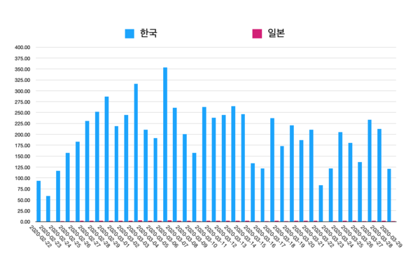 한국과 일본의 인구 백만명당 일일 검사량 차이
