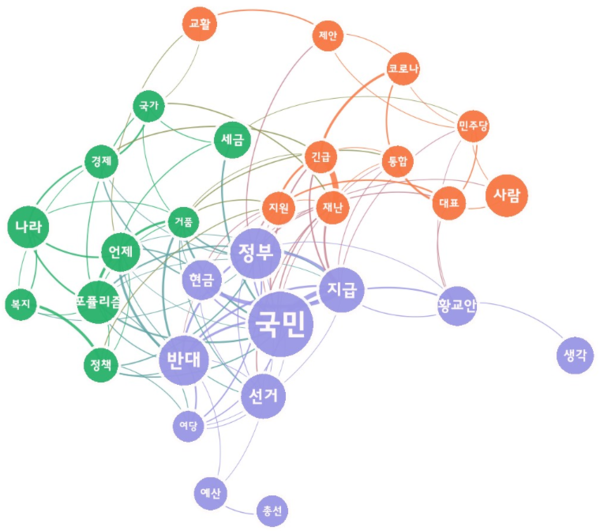 [그림 4] 황교안 대표 재난지원금 50만원 관련 네이버 댓글 의미 네트워크 분석