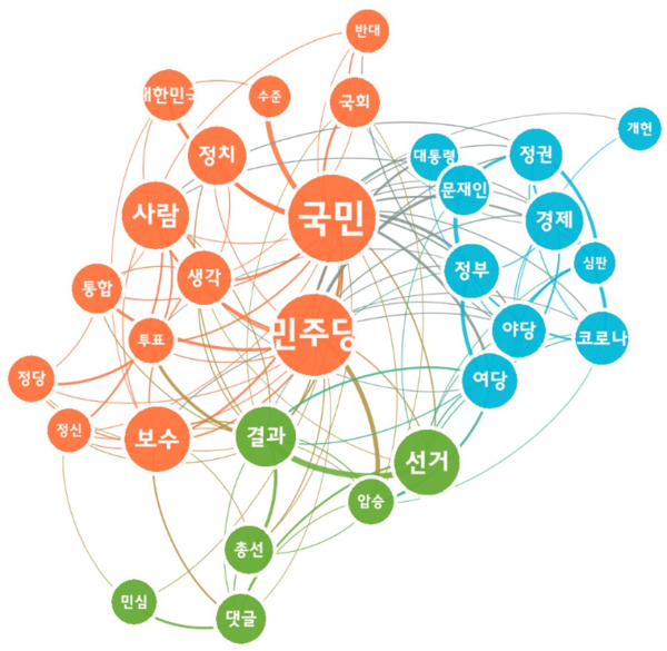 [그림 2] 총선결과에 대한 네이버 댓글 의미 네트워크 분석