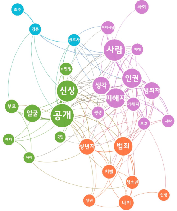 [그림 8]  텔레그램 n번방 공범 부따 신상공개 관련 의미 네트워크 분석