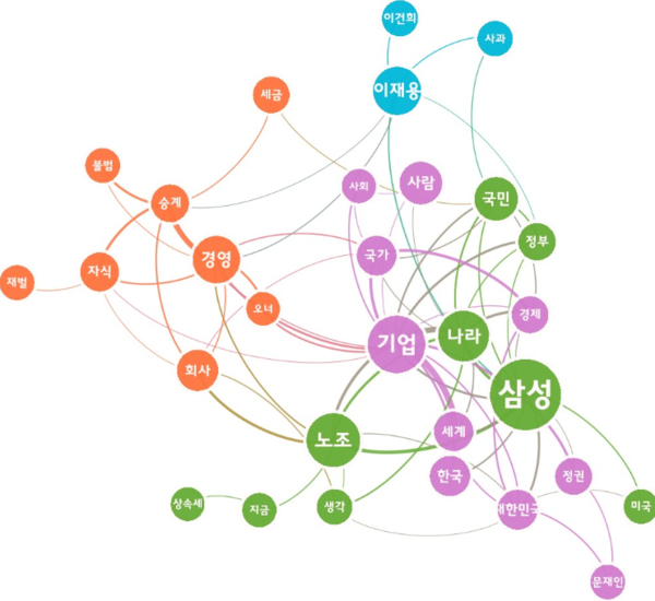 [그림 6] 이재용 삼성 부회장 대국민 사과에 대한 포털 댓글 의미 네트워크 분석