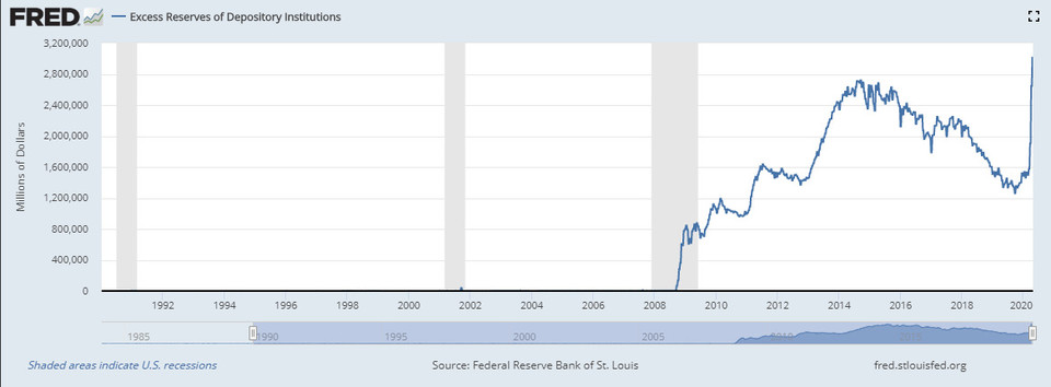 그림 2. 미국 은행이 보유하는 초과지급준비금(1990.01.01.~2020.04.22., Weekly) 출처: Federal Reserve Bank of St. Louis
