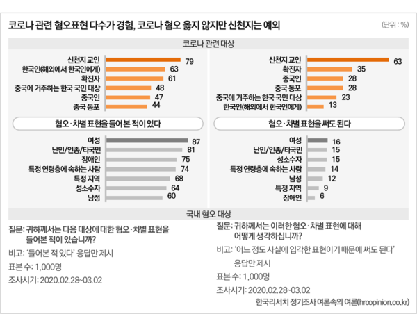 한국리서치가 2020년 3월 2일에 발표한 '코로나19를 통해 본 대한민국 시민사회와 혐오' 여론조사 중 일부