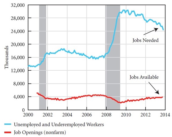 미국 내 실업자 및 불완전고용 추이. 자료 : Tcherneva(2014)