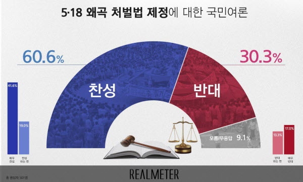 2019년 5월 발표된 리얼미터의 '5.18왜곡 처벌법 제정'에 대한 국민 여론조사. 국민의 60.6%가 처벌에 대해 찬성했다.