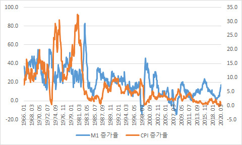 한국의 M1 및 CPI 전년동월대비증가율. 자료 : 통계청