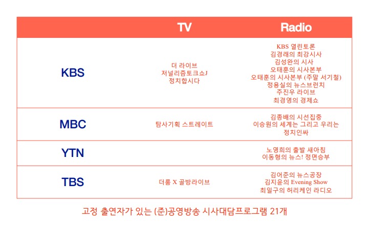 그림2. 고정 출연자가 있는 KBS, MBC, YTN, TBS 등 (준)공영방송의 21개 시사대담프로그램 리스트.