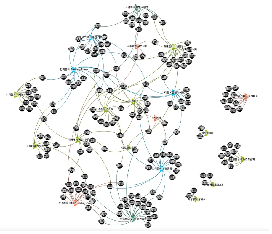그림4. 프로그램을 중심으로 출연자들의 네트워크를 단순 연결한 그림. KBS는 녹색, MBC는 주황색, YTN은 청록색, TBS는 하늘색으로 표시되어 있다.