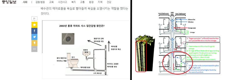 2003년 홍콩 아모이가든의 SARS 전파 경로를 나타낸 그림. 왼쪽은 중앙일보 기사에 실린 내용. 오른쪽은 홍콩대학교 연구팀의 논문(2012. 12)에 쓰인 그림이다. 에어로졸의 유입경로를 다르게 표시하고 있다.