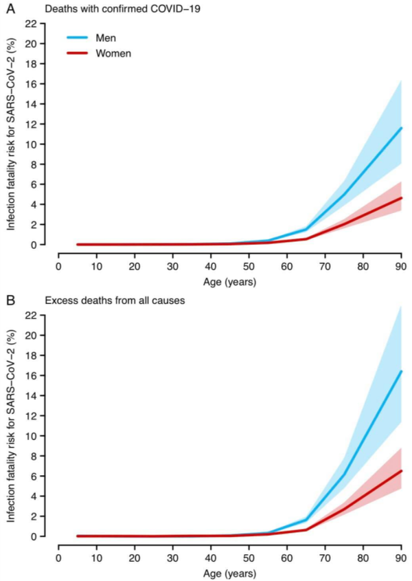 SARS-CoV-2 infection fatality risk in a nationwide seroepidemiological study 그래프. 감염치사율에 있어서 50살까지는 남여 차이가 거의 없으나  이후에는 급격하게 남성의 치사율이 높아짐을 알 수 있다.