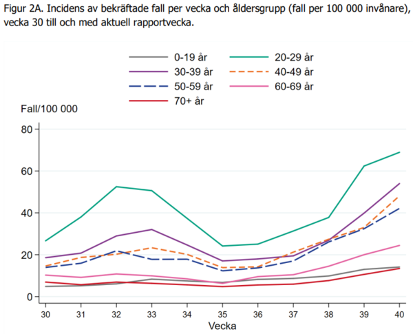 그림 3. 최근 10주간 인구 10만명당 연령별 확진자 수. 자료: 스웨덴 공중보건청