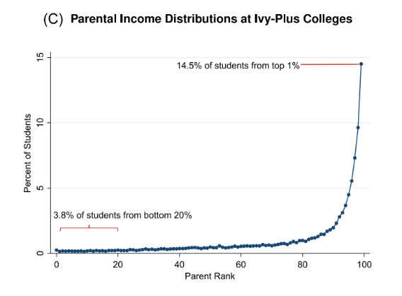 그림 1. 부모 소득수준에 따른 미국 명문대 입학생 비중. 전체 학생 14.5%가 소득 백분위중 최상위 1%다.