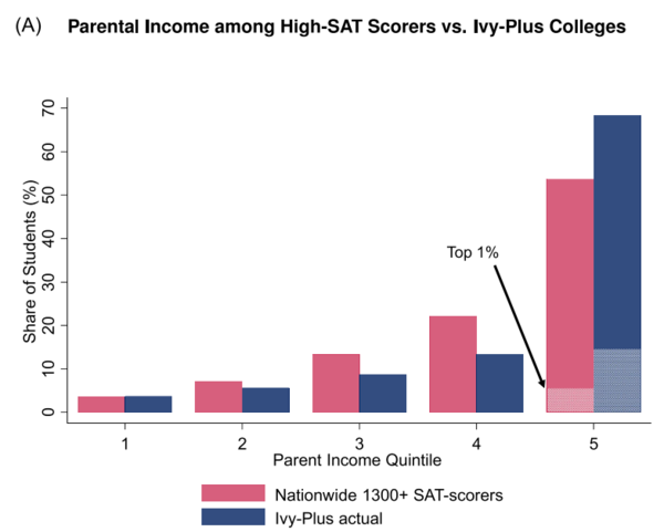 그림 2. SAT 고득점자와 아이비 플로스 진학자의 부모 소득 비교. 미국 명문대 입학생 비중은 SAT 성적 분포보다 더 고소득층 가정 출신 학생들에게 편중되어 있다.