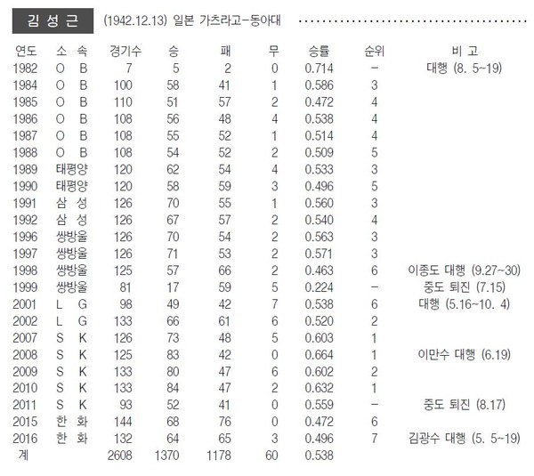 김성근 감독 경기와 관련된 2017판 KBO 연감 페이지. 2017년 연감은 2017년 초에 발간돼 2016년까지의 기록을 다룬다. 이 자료에는 1982년 7경기가 포함됐고, 2008년은 126경기에서 125경기로 수정됐다.