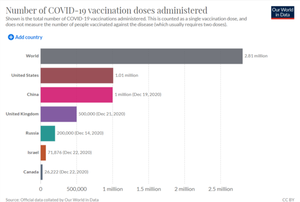 2020년 12월 24일 전세계 코로나19 백신 접종 현황. 미국, 중국, 영국, 러시아, 이스라엘, 캐나다 순이며 사우디아라비아는 아직 통계에 잡히지 않았다. 출처: our world in data