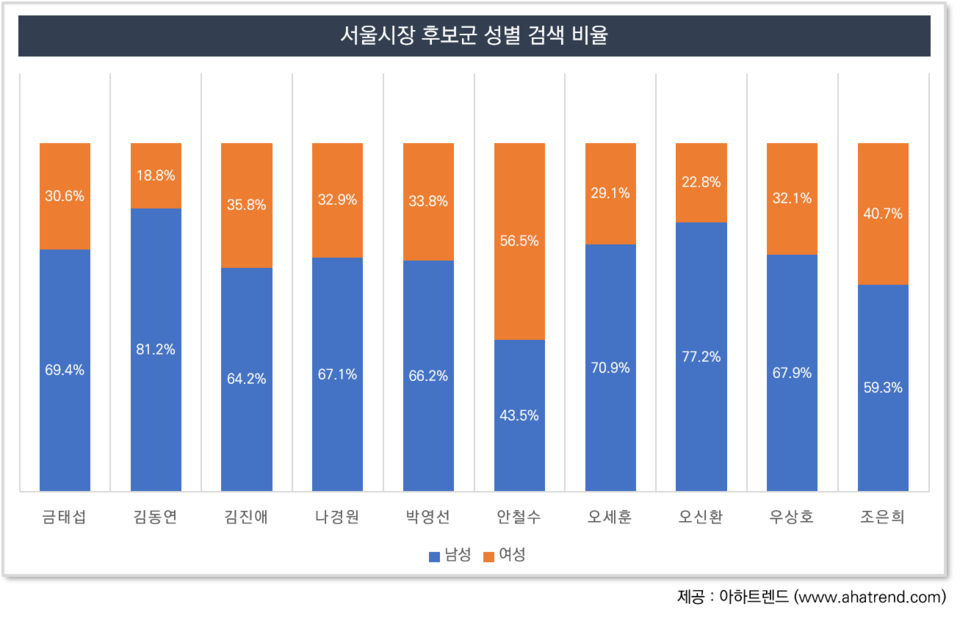 서울시장 후보 성별 검색 비율(2021년1월1일~16일)