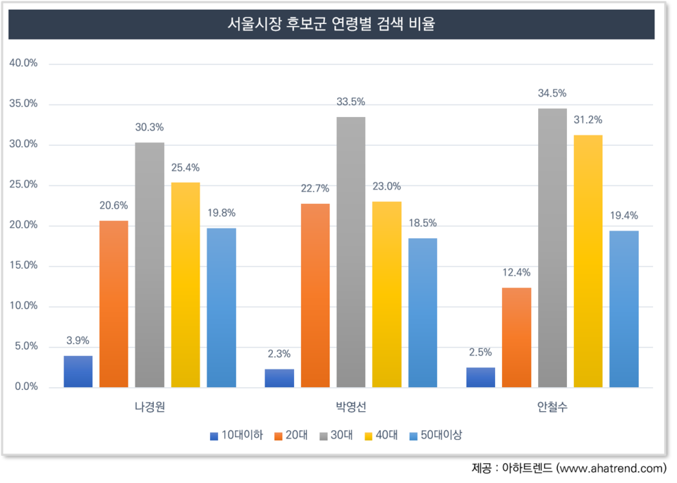 서울시장 후보 연령별 검색 비율(2021년1월1일~16일)