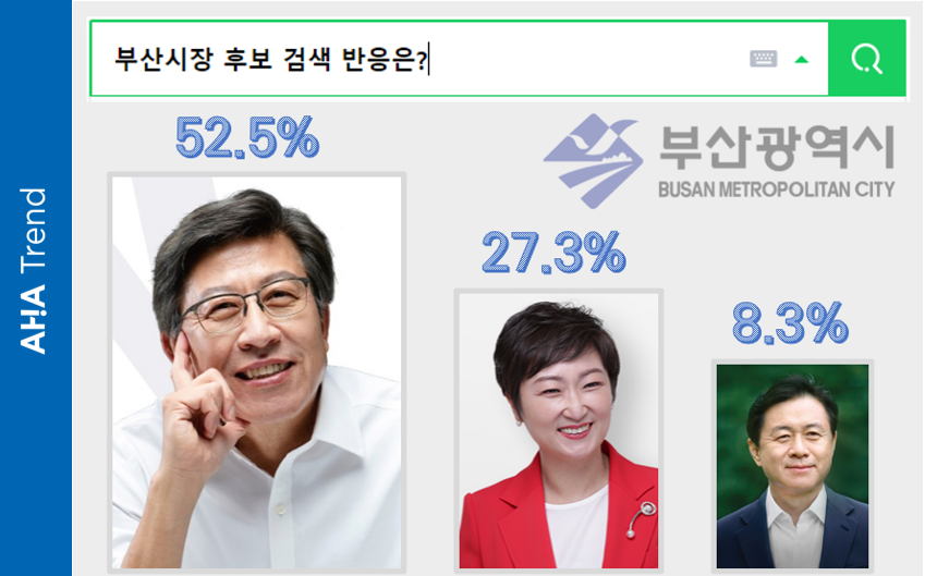 부산시장 보궐선거 후보들의 검색량 조사 결과_아하트렌드 제공