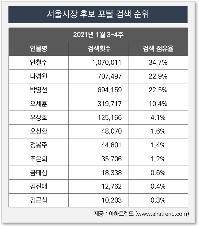 서울시장 후보 검색량 조사결과_아하트렌드