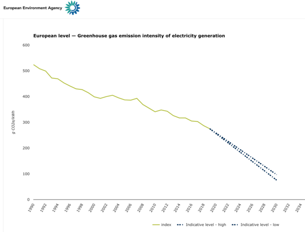 유럽 전력 1KWh 생산당 CO2 배출량 변화 추이 및 전망. 석탄 발전이 줄어들고 태양광-풍력 발전이 늘어나면서 전력 1kWh 당 CO2 배출량은 500g 이상에서 2020년 약 200g 대 중반까지 줄어들었다. 유럽연합은 1kWh 당 CO2 배출량을 100g 까지 줄일 계획이다. 1kWh 당 CO2 배출량이 줄어들수록 내연기관차 대비 전기차의 친환경성은 더욱 개선된다.  출처: Europe Environmental Agency
