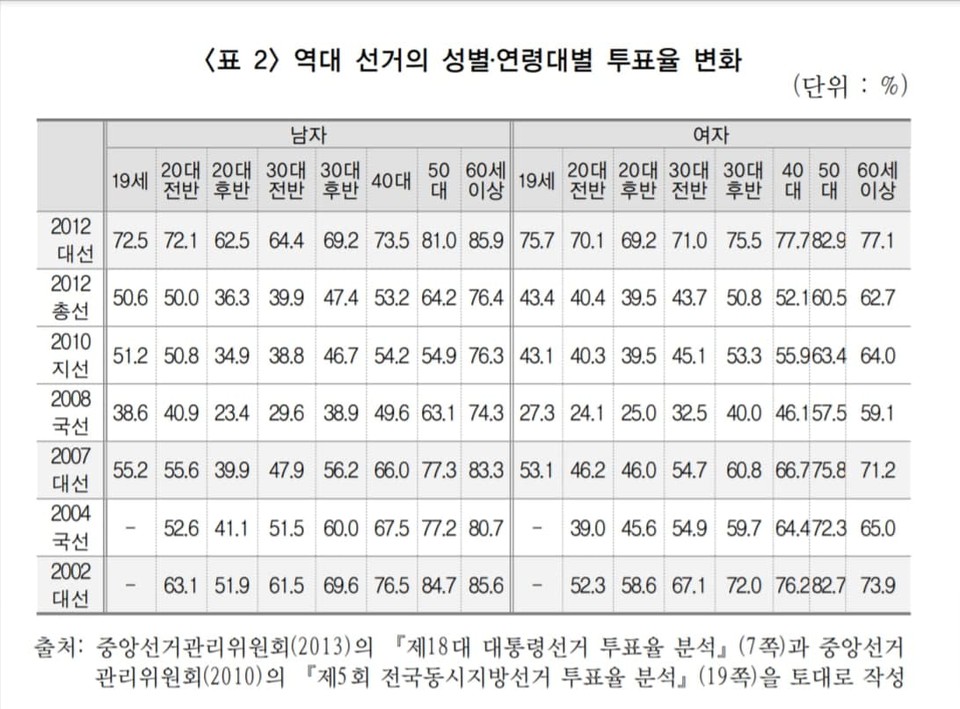 표6. 2012년 대선까지 역대 선거의 성별 연령대별 투표율 현황.