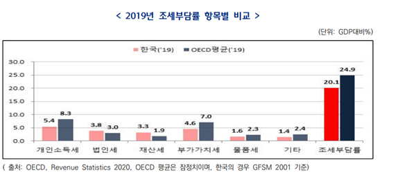 출처 : OECD의 자료를 한국조세재정연구원의 ‘[국가회계 재정통계 Brief(2021-02)] 일반정부 재정통계 분석’ 보고서에서 시각화한 그래프임.