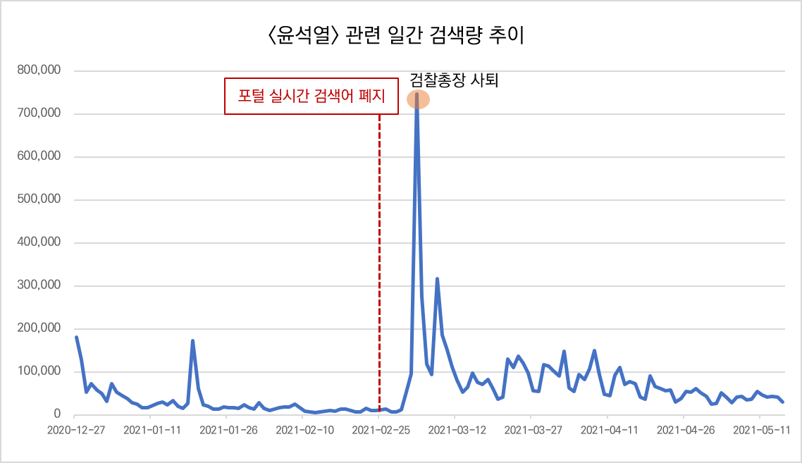 윤석열 연관키워드 일별 검색량 추이 / 조사 기간 : 2020년 12월 27일 ~ 2021년 5월 15일