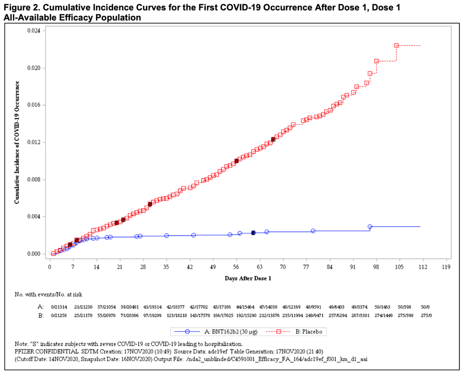 그림1. 1차 접종 후 112일까지 화이자 백신 접종자(파란 선)에서는 위약 접종자(빨간 선)보다 코로나19 감염 발생이 현저하게 낮다. 112일 후에는 백신 접종자나 위약 접종자나 차이가 없어진다는 것인가? 출처: BNT162b2 mRNA 코로나 백신의 안전성과 효과