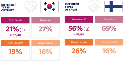 한국과 핀란드의 언론 신뢰도 비교 / 출처=로이터 저널리즘 연구소