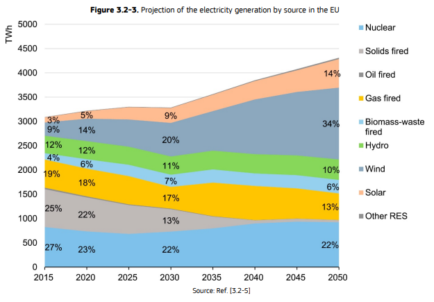 출처: EU 발전비중 전망