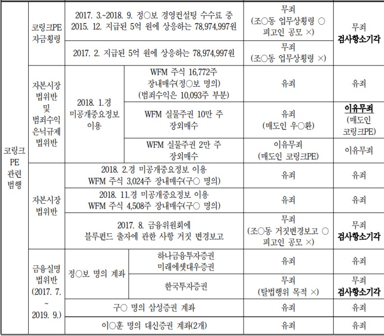 법원이 배포한 서울고등법원 2021노14(정경심 2심)  선고 설명자료 중
