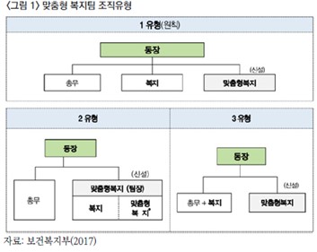 맞춤형 복지팀 조직유형. 자료 : 이영글 외(2019)로부터 재인용