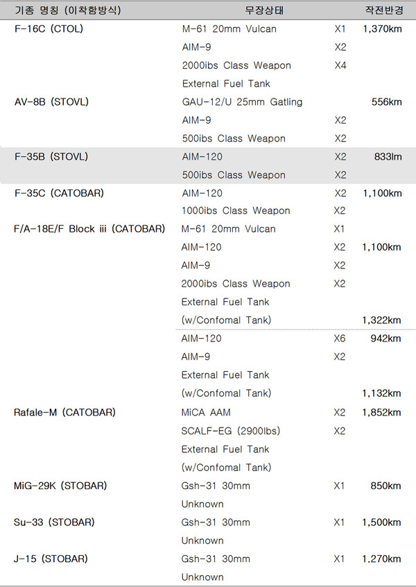 표 1. 지상 목표 타격 임무시 현용 함재기들 및 F-16C, AV-8B의 작전반경