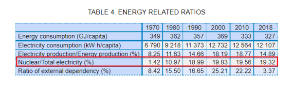 미국의 전기 생산 총량과 원전이 전기생산에서 차지하는 비중. 출처 IAEA