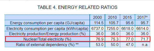 프랑스의 전기 생산 총량과 원전이 전기생산에서 차지하는 비중. 출처 IAEA