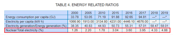 중국의 전기 생산 총량과 원전이 전기생산에서 차지하는 비중. 출처 IAEA