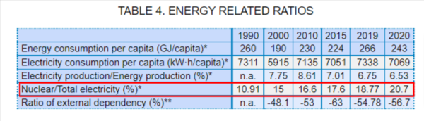 러시아의 전기 생산 총량과 원전이 전기생산에서 차지하는 비중. 출처 IAEA