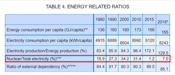 일본의 전기 생산 총량과 원전이 전기생산에서 차지하는 비중. 출처 IAEA