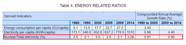 인도의 전기 생산 총량과 원전이 전기생산에서 차지하는 비중. 출처 IAEA