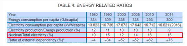 캐나다의 전기 생산 총량과 원전이 전기생산에서 차지하는 비중. 출처 IAEA